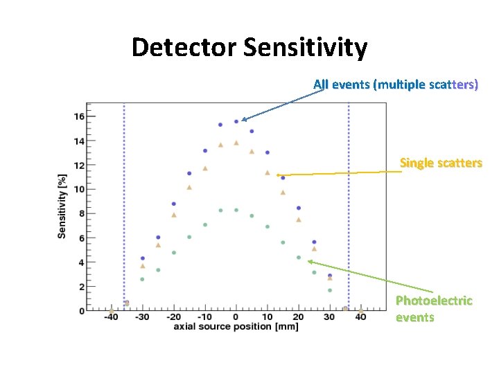 Detector Sensitivity All events (multiple scatters) Single scatters Photoelectric events 