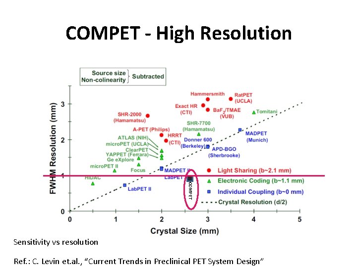 COMPET - High Resolution COMPET Sensitivity vs resolution Ref. : C. Levin et. al.