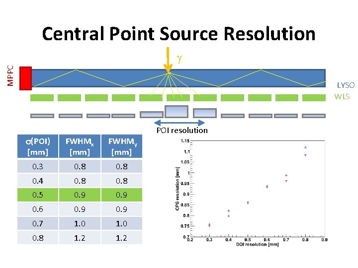 Central Point Source Resolution MPPC g LYSO WLS POI resolution s(POI) [mm] FWHMx [mm]