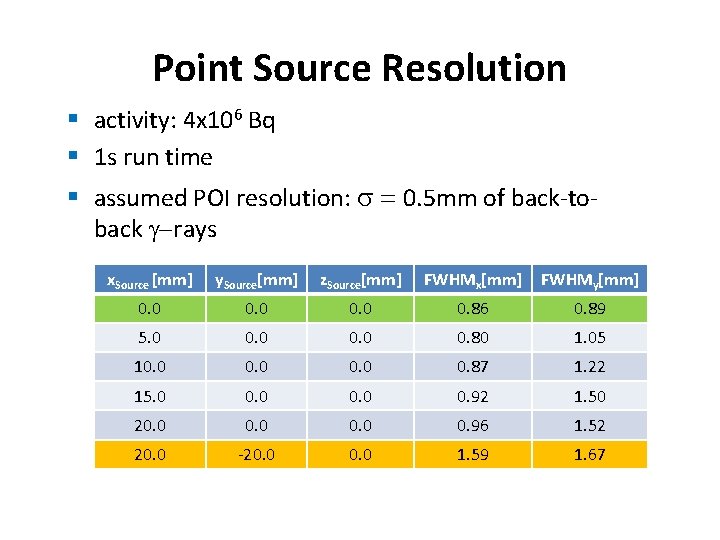 Point Source Resolution § activity: 4 x 106 Bq § 1 s run time
