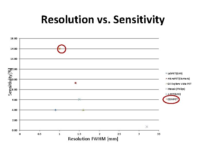 Resolution vs. Sensitivity 18. 00 16. 00 14. 00 Sensitivity[%] 12. 00 Lab. PET(GMI)