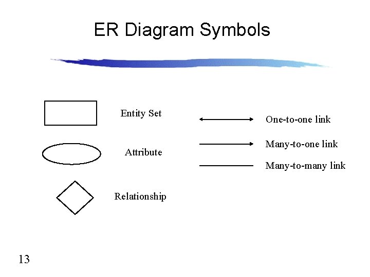 ER Diagram Symbols Entity Set Attribute One-to-one link Many-to-many link Relationship 13 