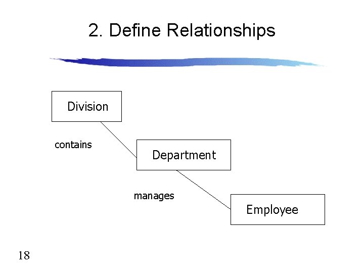 2. Define Relationships Division contains Department manages Employee 18 