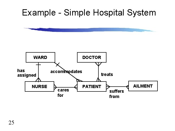 Example - Simple Hospital System WARD has assigned NURSE 25 DOCTOR accommodates cares for