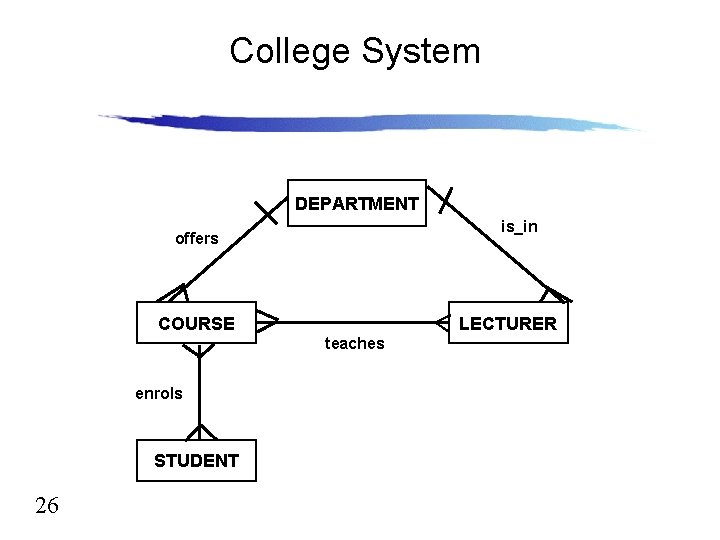 College System DEPARTMENT is_in offers COURSE LECTURER teaches enrols STUDENT 26 