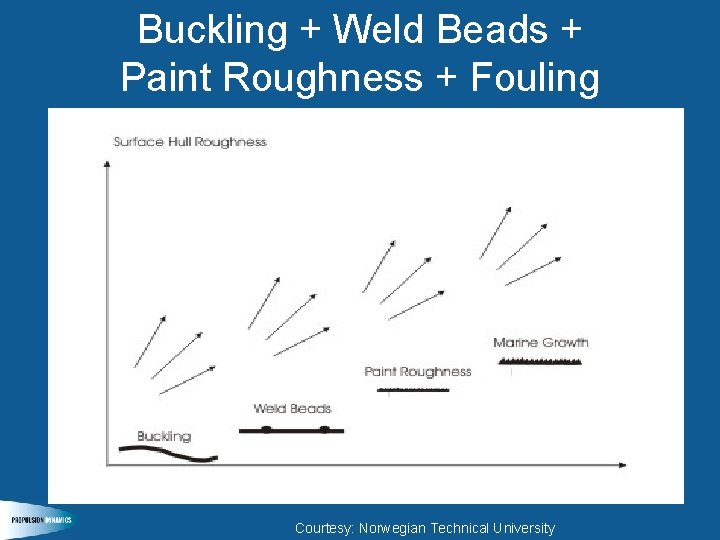 Buckling + Weld Beads + Paint Roughness + Fouling Courtesy: Norwegian Technical University 