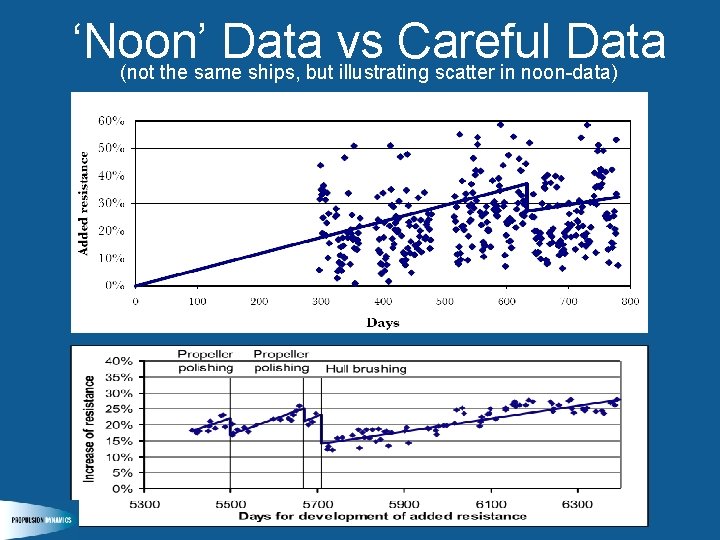 ‘Noon’ Data vs Careful Data (not the same ships, but illustrating scatter in noon-data)