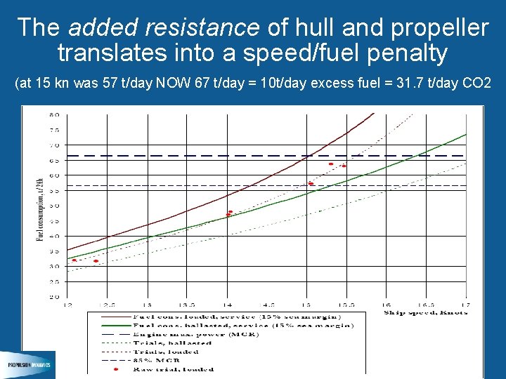 The added resistance of hull and propeller translates into a speed/fuel penalty (at 15