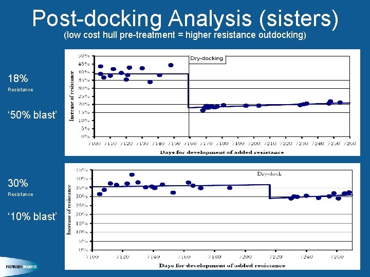 Post-docking Analysis (sisters) (low cost hull pre-treatment = higher resistance outdocking) 18% Resistance ‘