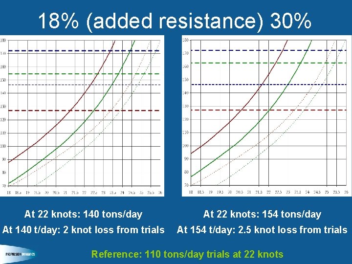 18% (added resistance) 30% At 22 knots: 140 tons/day At 22 knots: 154 tons/day