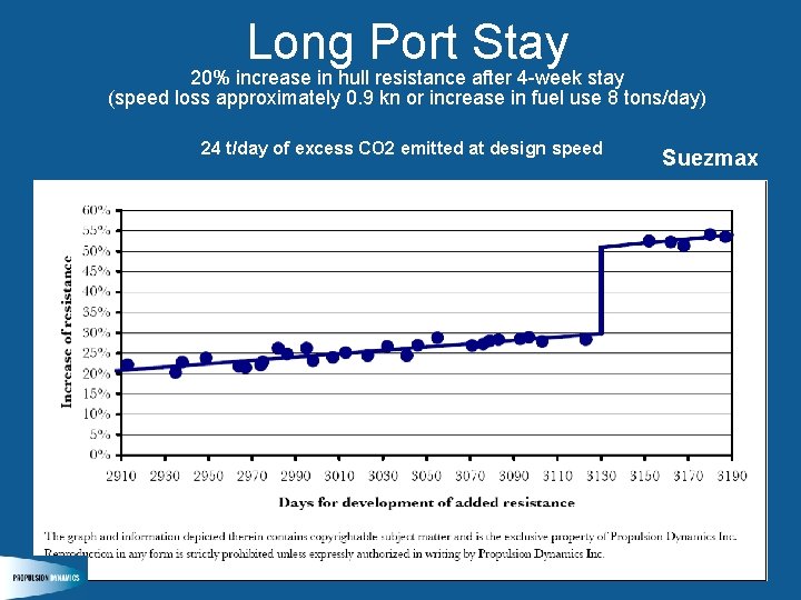 Long Port Stay 20% increase in hull resistance after 4 -week stay (speed loss
