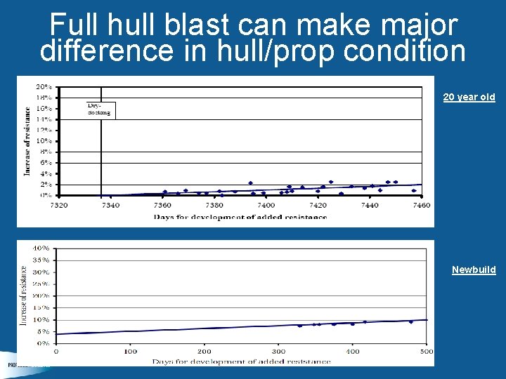 Full hull blast can make major difference in hull/prop condition 20 year old Newbuild