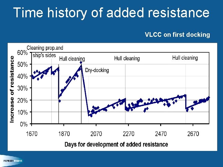 Time history of added resistance VLCC on first docking 