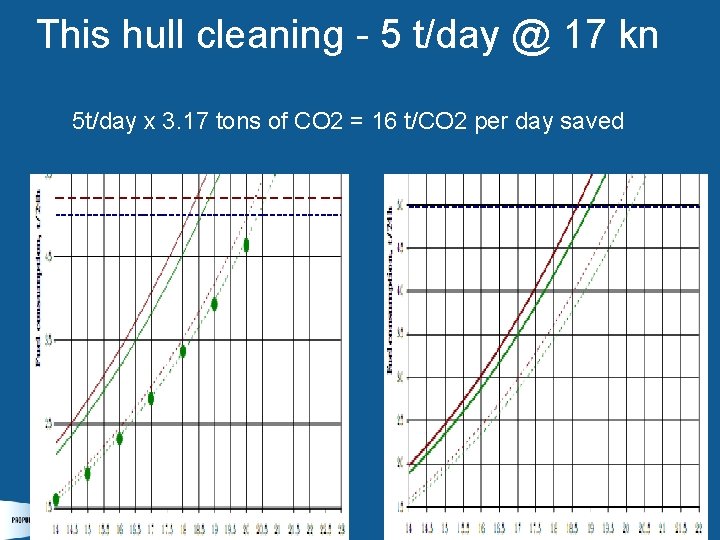 This hull cleaning - 5 t/day @ 17 kn 5 t/day x 3. 17