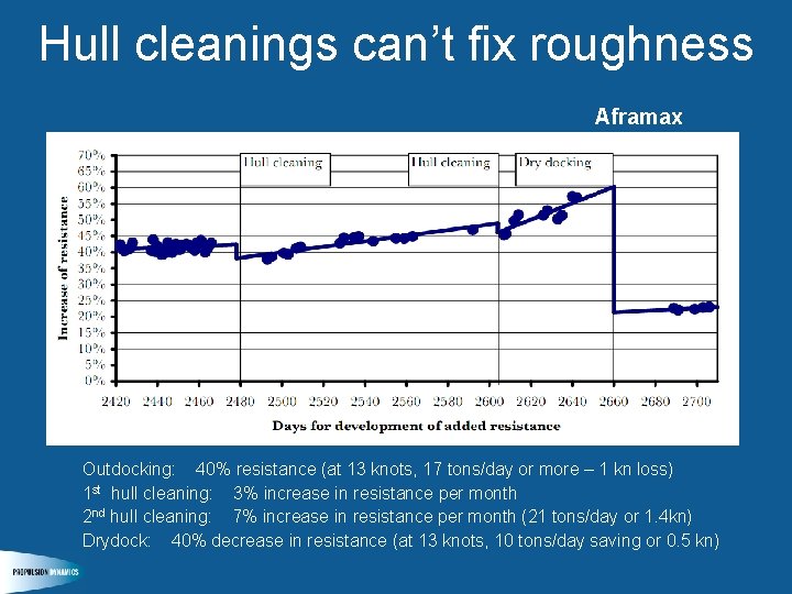 Hull cleanings can’t fix roughness Aframax Outdocking: 40% resistance (at 13 knots, 17 tons/day