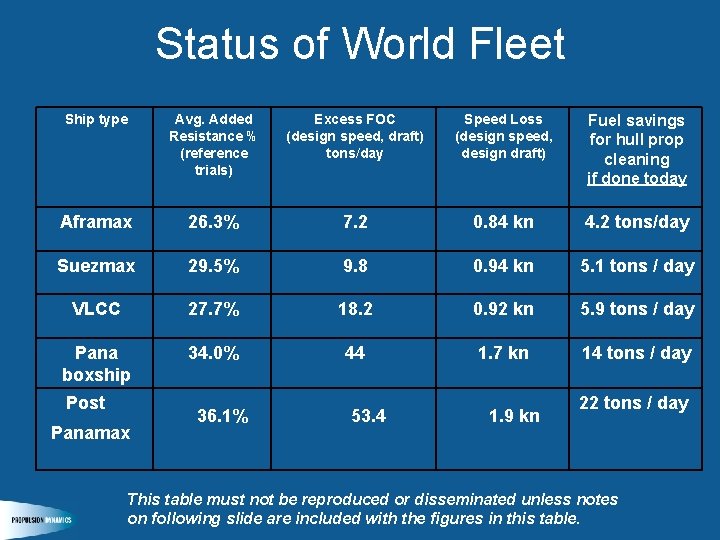Status of World Fleet Ship type Avg. Added Resistance % (reference trials) Excess FOC