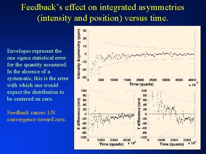 Feedback’s effect on integrated asymmetries (intensity and position) versus time. Envelopes represent the one