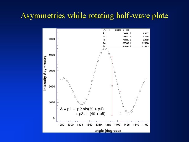 Asymmetries while rotating half-wave plate 