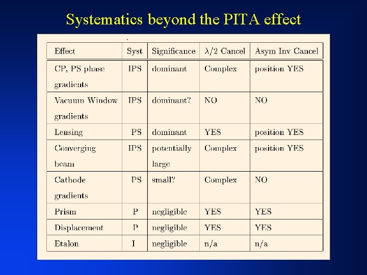 Systematics beyond the PITA effect 