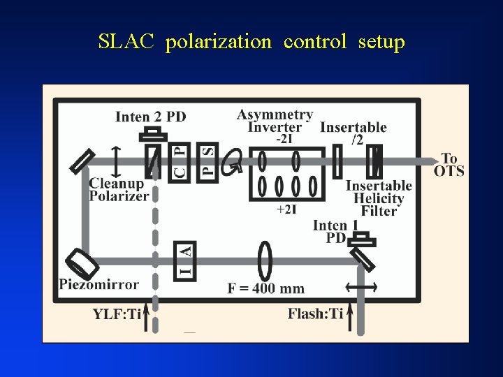 SLAC polarization control setup 