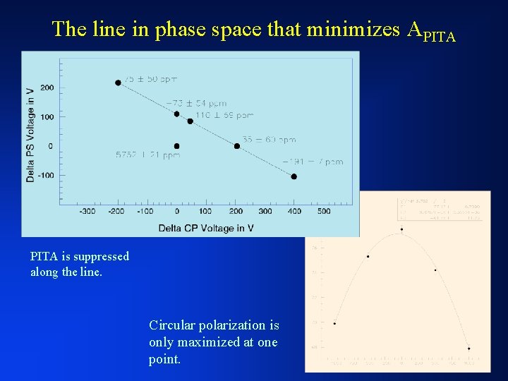 The line in phase space that minimizes APITA is suppressed along the line. Circular