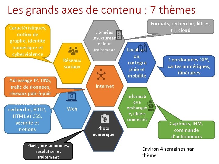 Les grands axes de contenu : 7 thèmes Caractéristiques, notion de graphe, identité numérique