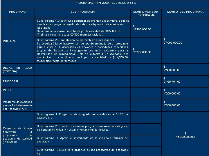 PROGRAMAS FIP’s 2008 RECURSOS U de G PROGRAMA SUB-PROGRAMA Subprograma 1. Apoyo para participar