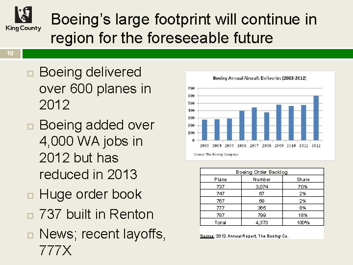 Boeing’s large footprint will continue in region for the foreseeable future 10 Boeing delivered