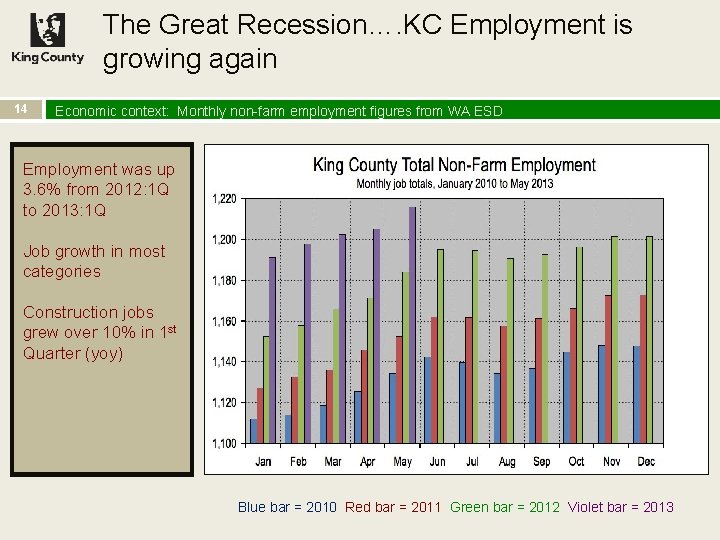 The Great Recession…. KC Employment is growing again 14 Economic context: Monthly non-farm employment