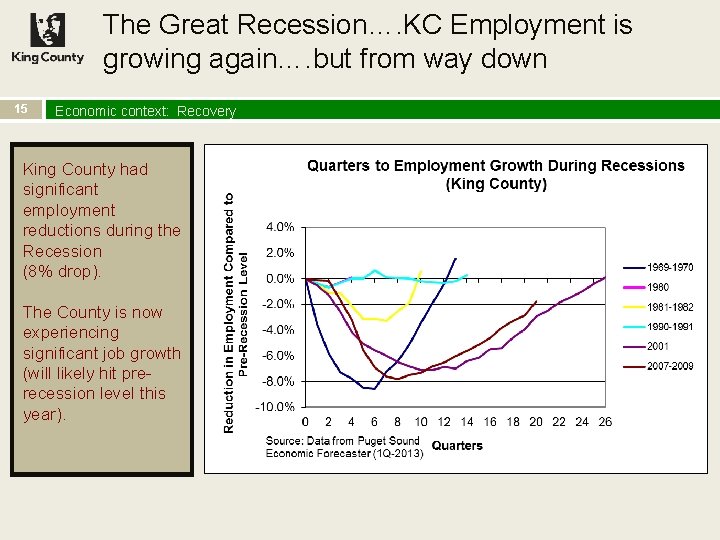 The Great Recession…. KC Employment is growing again…. but from way down 15 Economic