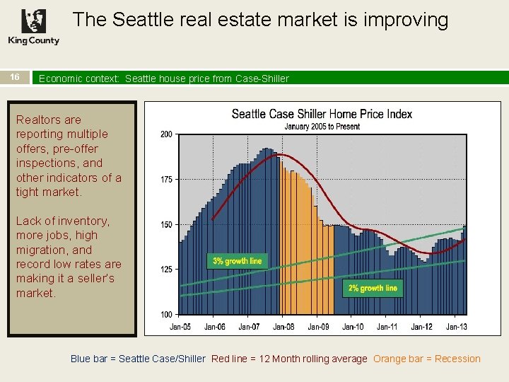 The Seattle real estate market is improving 16 Economic context: Seattle house price from