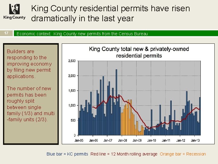 King County residential permits have risen dramatically in the last year 17 Economic context: