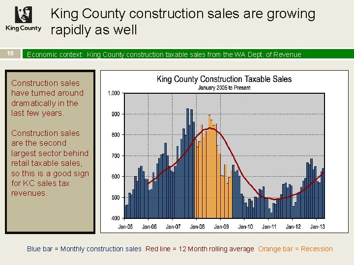 King County construction sales are growing rapidly as well 18 Economic context: King County