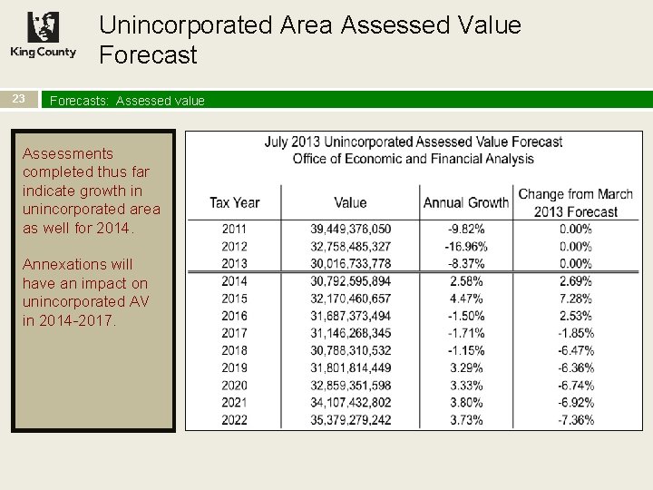 Unincorporated Area Assessed Value Forecast 23 Forecasts: Assessed value Assessments completed thus far indicate