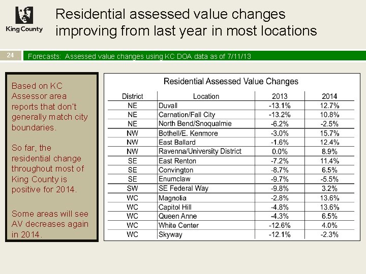 Residential assessed value changes improving from last year in most locations 24 Forecasts: Assessed