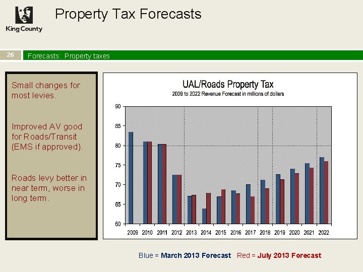 Property Tax Forecasts 26 Forecasts: Property taxes Small changes for most levies. Improved AV