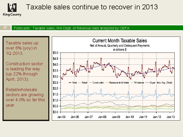 Taxable sales continue to recover in 2013 27 Forecasts: Taxable sales, WA Dept. of