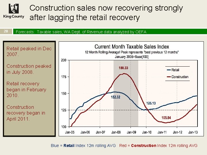 Construction sales now recovering strongly after lagging the retail recovery 28 Forecasts: Taxable sales,