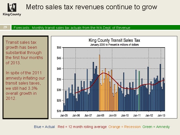 Metro sales tax revenues continue to grow 29 Forecasts: Monthly transit sales tax actuals