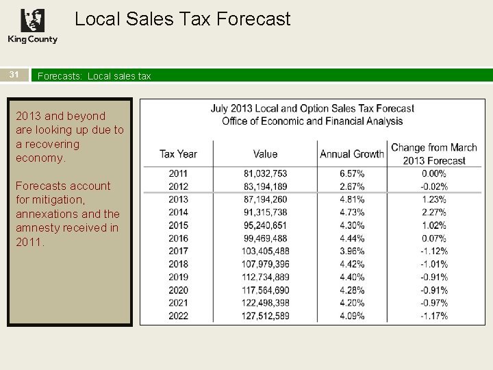 Local Sales Tax Forecast 31 Forecasts: Local sales tax 2013 and beyond are looking