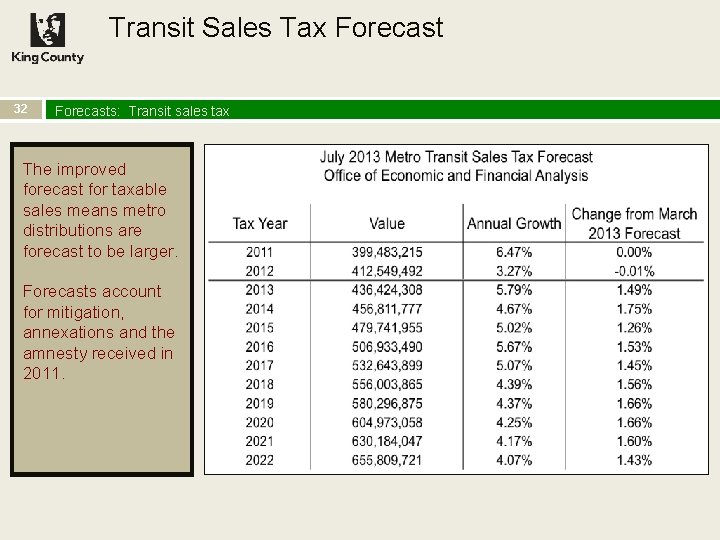 Transit Sales Tax Forecast 32 Forecasts: Transit sales tax The improved forecast for taxable