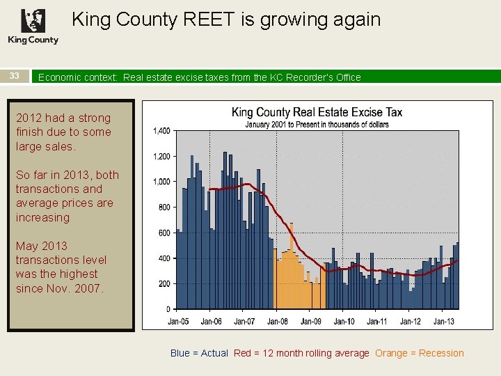 King County REET is growing again 33 Economic context: Real estate excise taxes from