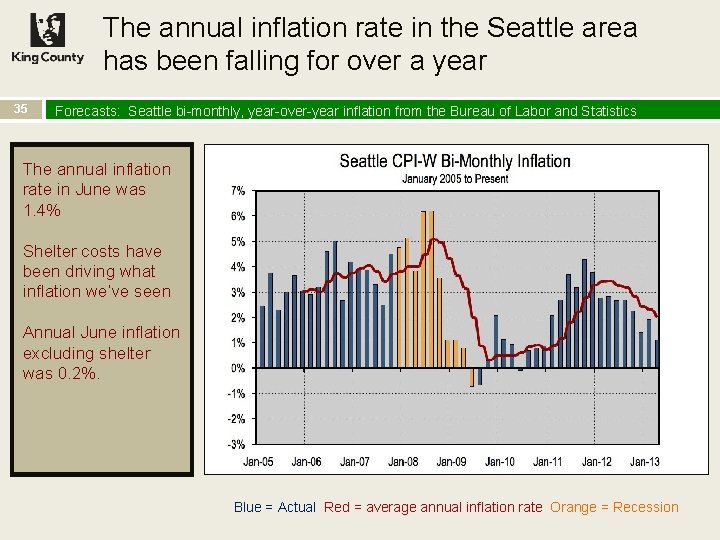 The annual inflation rate in the Seattle area has been falling for over a