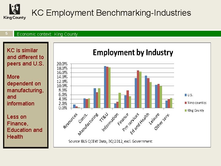 KC Employment Benchmarking-Industries 5 Economic context: King County KC is similar and different to