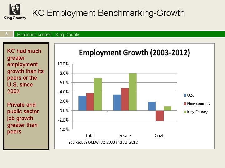 KC Employment Benchmarking-Growth 6 Economic context: King County KC had much greater employment growth