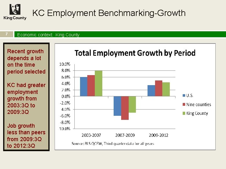 KC Employment Benchmarking-Growth 7 Economic context: King County Recent growth depends a lot on