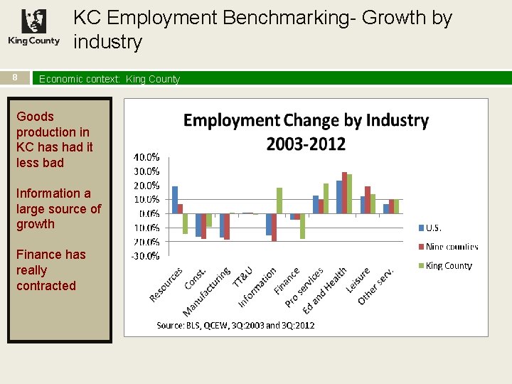 KC Employment Benchmarking- Growth by industry 8 Economic context: King County Goods production in