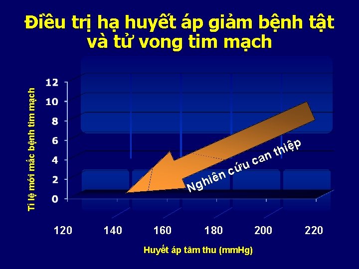 Tỉ lệ mới mắc bệnh tim mạch Điều trị hạ huyết áp giảm bệnh