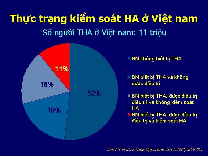 Thực trạng kiểm soát HA ở Việt nam Số người THA ở Việt nam: