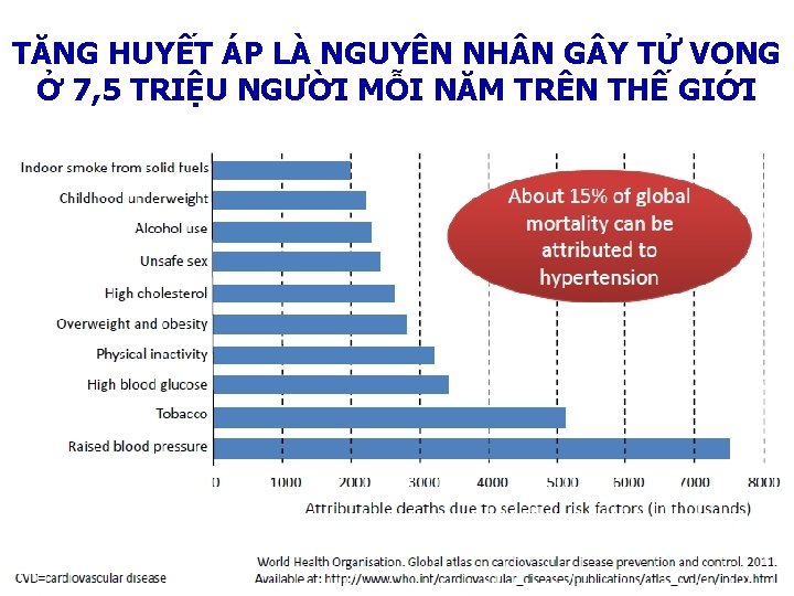 TĂNG HUYẾT ÁP LÀ NGUYÊN NH N G Y TỬ VONG Ở 7, 5